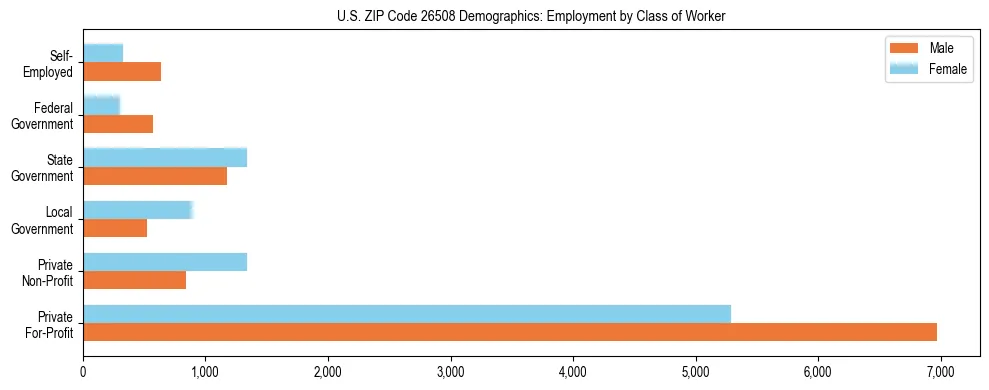 Horizontal bar chart showing employment distribution by class of worker and gender in US ZIP Code 26508, based on 2023 ACS data.