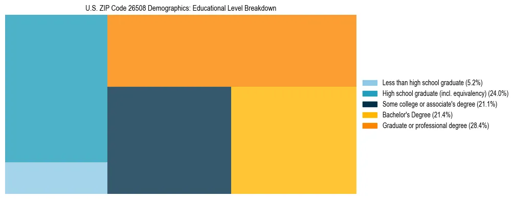 Treemap chart illustrating the educational attainment breakdown for population 25 years and over in US ZIP Code 26508.