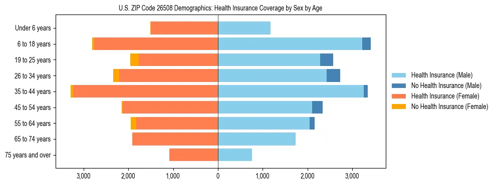 Pyramid chart showing health insurance coverage by age and sex in US ZIP Code 26508.