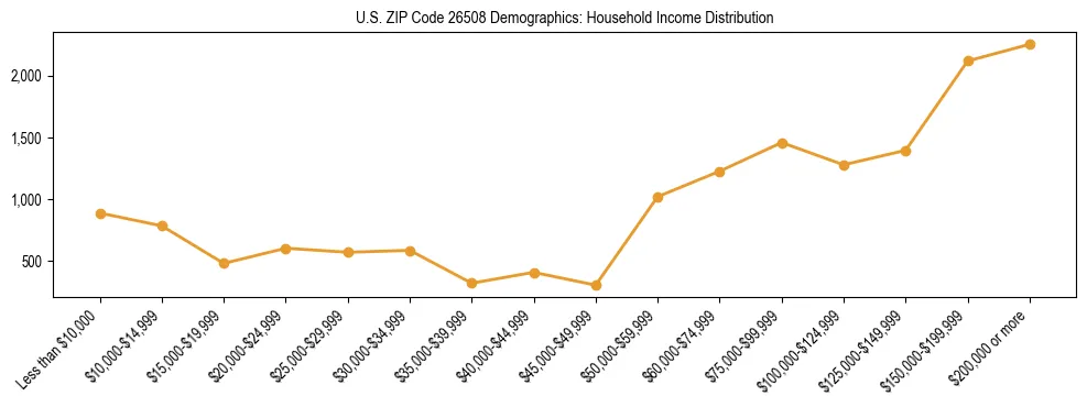 Horizontal bar chart showing household income distribution in US ZIP Code 26508.