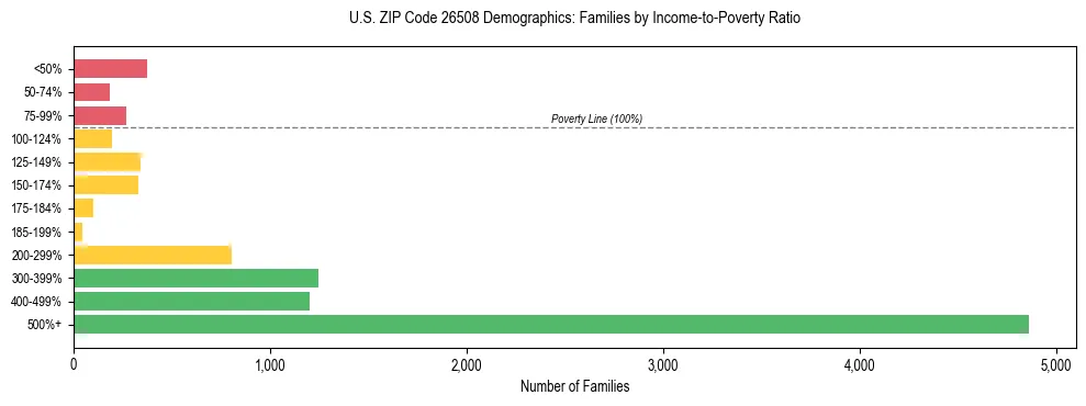 Horizontal bar chart showing family distribution by income-to-poverty ratio in US ZIP Code 26508, based on 2023 ACS data.
