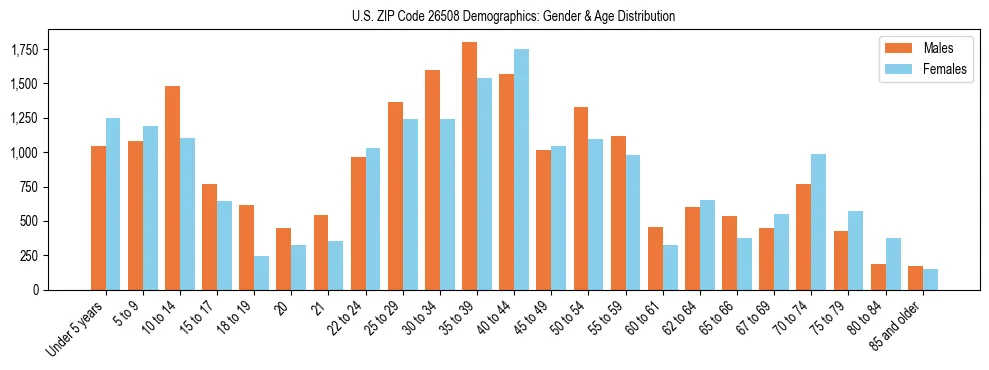 Bar chart showing the population distribution of US ZIP Code 26508 by age group and gender, based on 2023 ACS data.