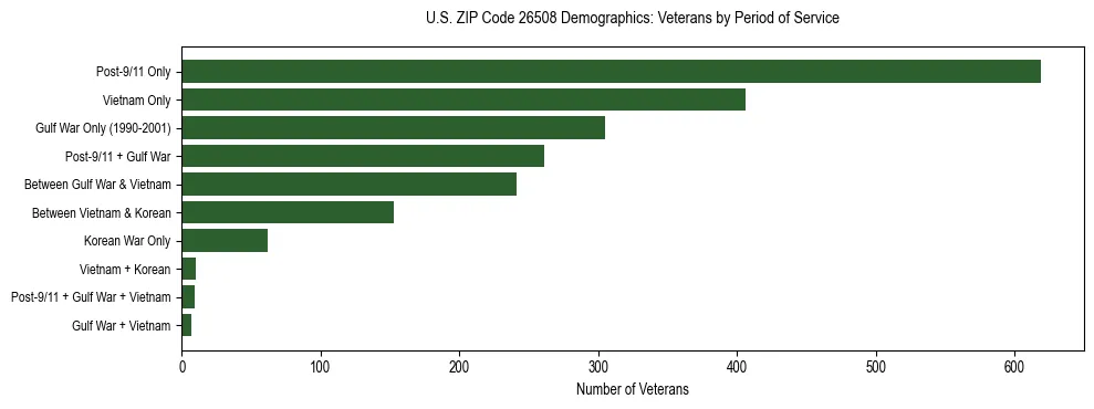 Horizontal bar chart showing veteran distribution by period of military service in US ZIP Code 26508, based on 2023 ACS data.