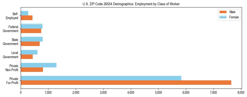 Horizontal bar chart showing employment distribution by class of worker and gender in US ZIP Code 26554, based on 2023 ACS data.