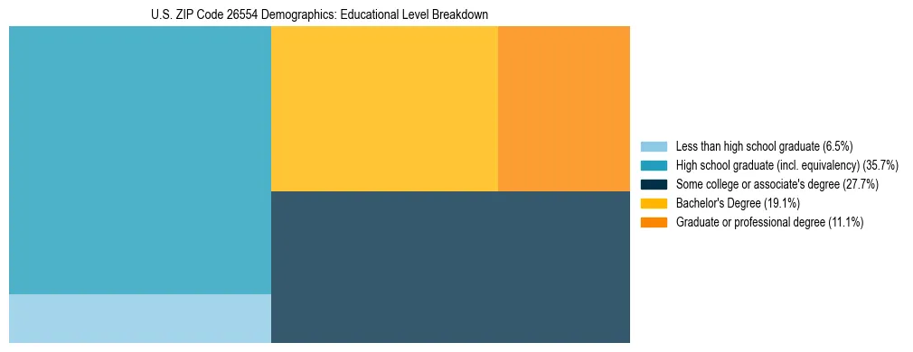 Treemap chart illustrating the educational attainment breakdown for population 25 years and over in US ZIP Code 26554.