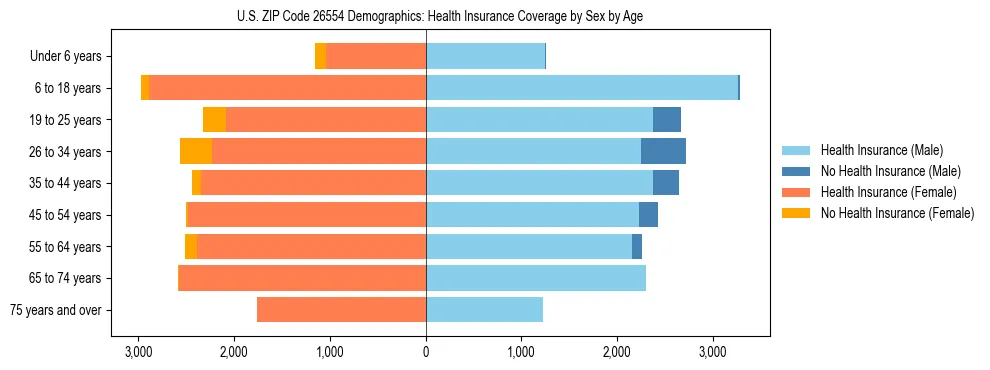 Pyramid chart showing health insurance coverage by age and sex in US ZIP Code 26554.