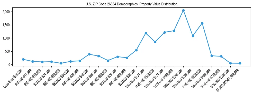 Line chart showing the distribution of property values for owner-occupied housing units in US ZIP Code 26554.