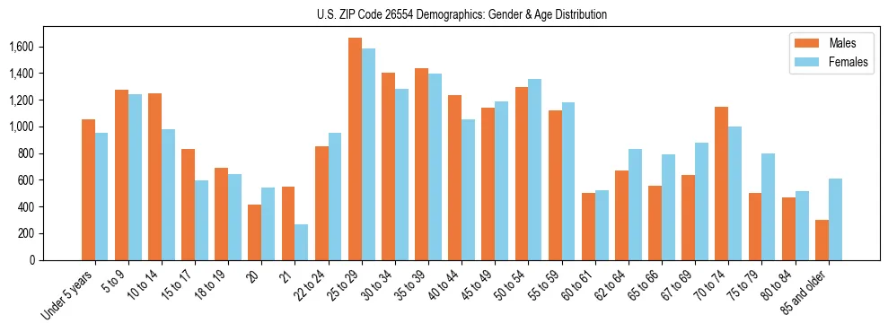 Bar chart showing the population distribution of US ZIP Code 26554 by age group and gender, based on 2023 ACS data.