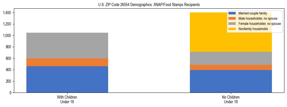 Stacked bar chart showing SNAP/Food Stamps recipient household composition by presence of children under 18 in US ZIP Code 26554, based on 2023 ACS data.