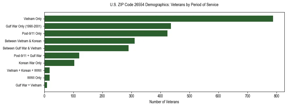 Horizontal bar chart showing veteran distribution by period of military service in US ZIP Code 26554, based on 2023 ACS data.