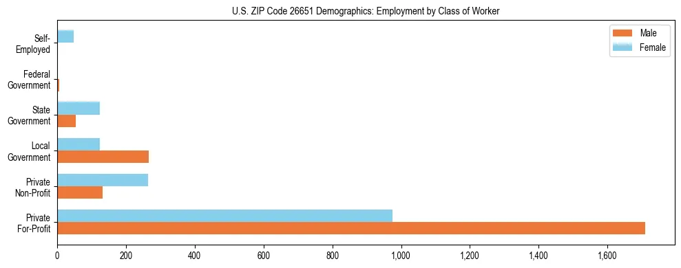 Horizontal bar chart showing employment distribution by class of worker and gender in US ZIP Code 26651, based on 2023 ACS data.