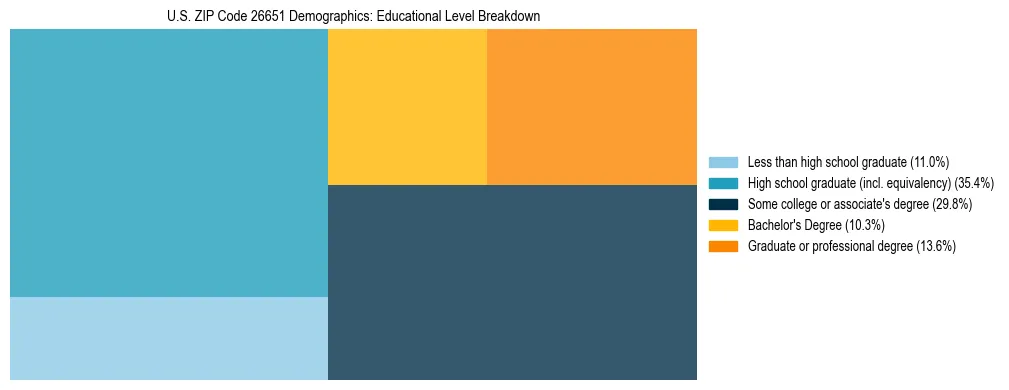Treemap chart illustrating the educational attainment breakdown for population 25 years and over in US ZIP Code 26651.