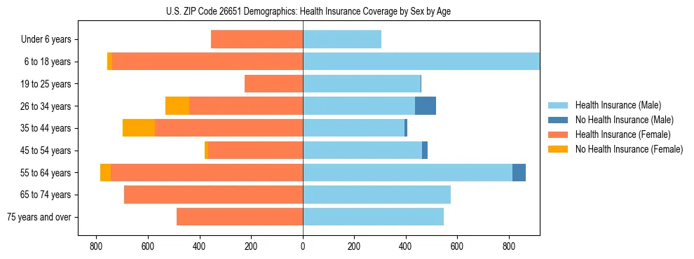 Pyramid chart showing health insurance coverage by age and sex in US ZIP Code 26651.