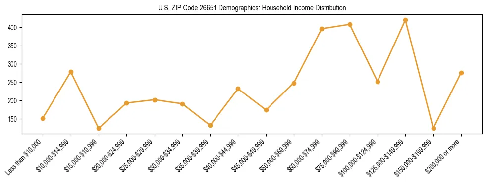 Horizontal bar chart showing household income distribution in US ZIP Code 26651.
