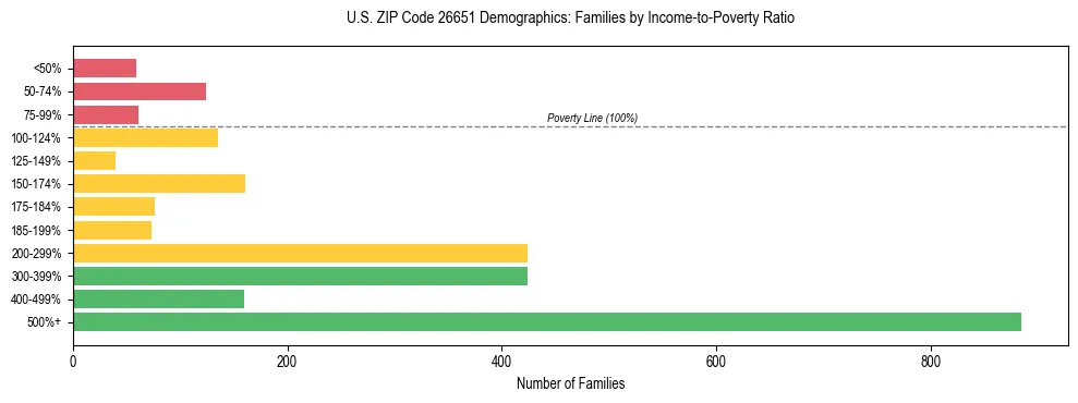 Horizontal bar chart showing family distribution by income-to-poverty ratio in US ZIP Code 26651, based on 2023 ACS data.