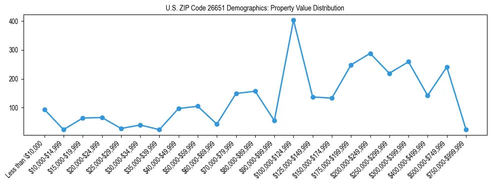 Line chart showing the distribution of property values for owner-occupied housing units in US ZIP Code 26651.