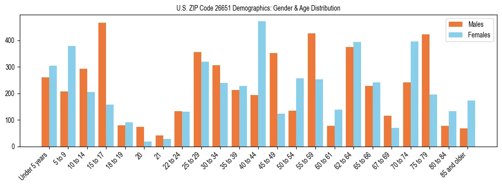 Bar chart showing the population distribution of US ZIP Code 26651 by age group and gender, based on 2023 ACS data.