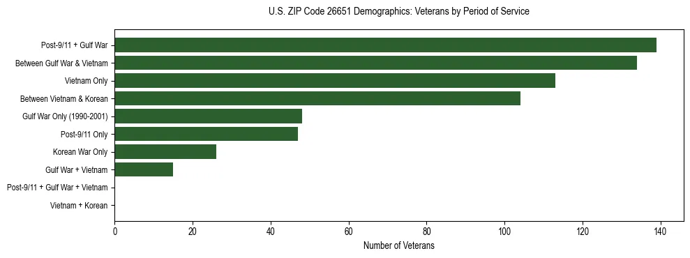 Horizontal bar chart showing veteran distribution by period of military service in US ZIP Code 26651, based on 2023 ACS data.