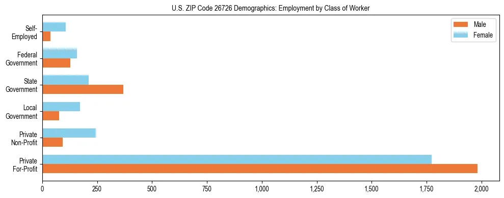 Horizontal bar chart showing employment distribution by class of worker and gender in US ZIP Code 26726, based on 2023 ACS data.