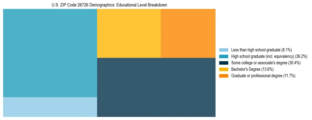 Treemap chart illustrating the educational attainment breakdown for population 25 years and over in US ZIP Code 26726.