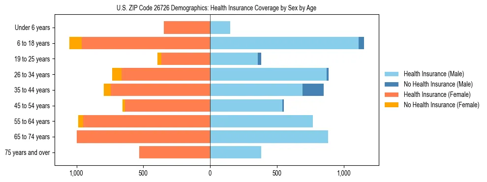 Pyramid chart showing health insurance coverage by age and sex in US ZIP Code 26726.