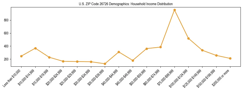 Horizontal bar chart showing household income distribution in US ZIP Code 26726.