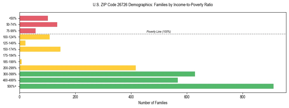 Horizontal bar chart showing family distribution by income-to-poverty ratio in US ZIP Code 26726, based on 2023 ACS data.
