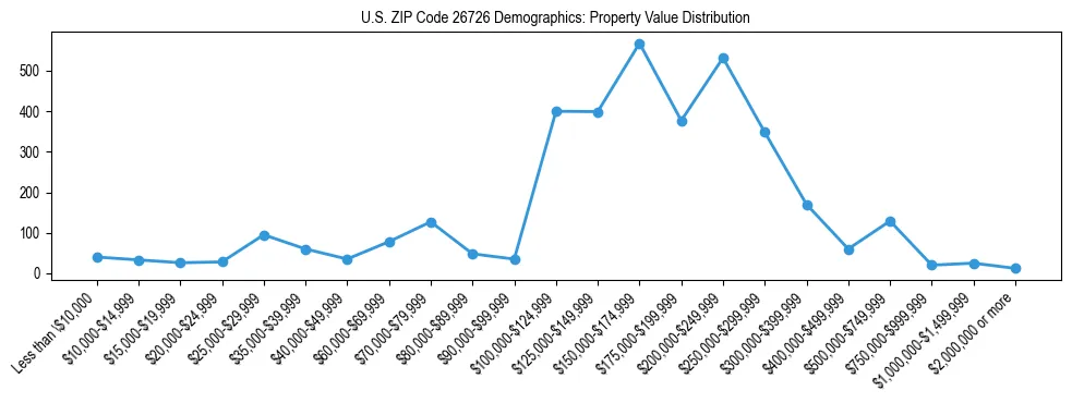 Line chart showing the distribution of property values for owner-occupied housing units in US ZIP Code 26726.