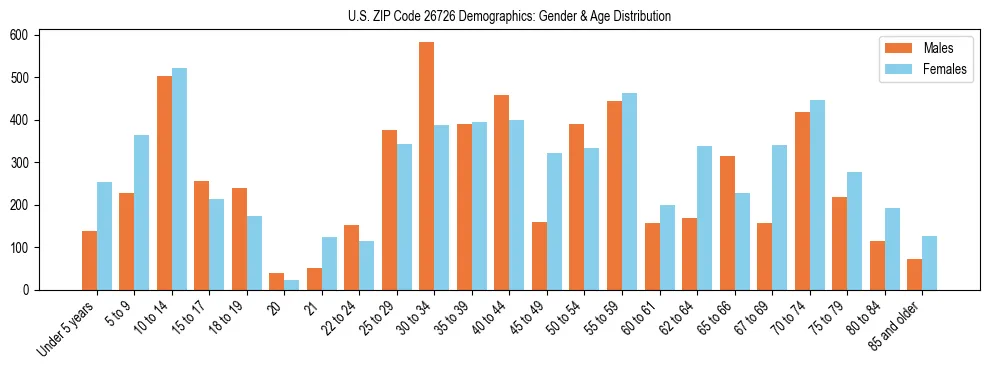Bar chart showing the population distribution of US ZIP Code 26726 by age group and gender, based on 2023 ACS data.