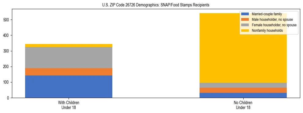 Stacked bar chart showing SNAP/Food Stamps recipient household composition by presence of children under 18 in US ZIP Code 26726, based on 2023 ACS data.