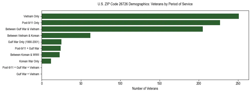 Horizontal bar chart showing veteran distribution by period of military service in US ZIP Code 26726, based on 2023 ACS data.