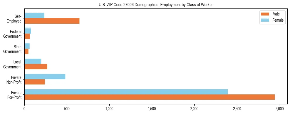 Horizontal bar chart showing employment distribution by class of worker and gender in US ZIP Code 27006, based on 2023 ACS data.