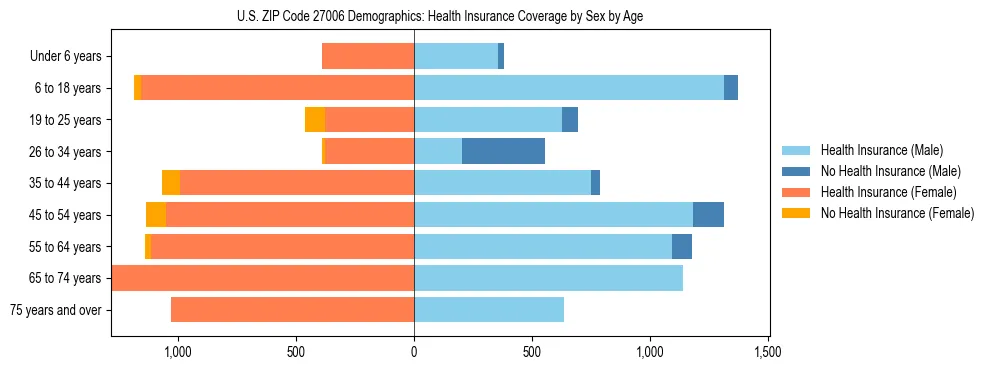 Pyramid chart showing health insurance coverage by age and sex in US ZIP Code 27006.