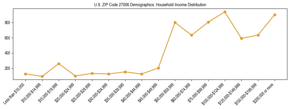 Horizontal bar chart showing household income distribution in US ZIP Code 27006.