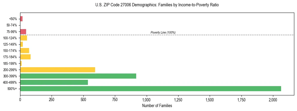 Horizontal bar chart showing family distribution by income-to-poverty ratio in US ZIP Code 27006, based on 2023 ACS data.