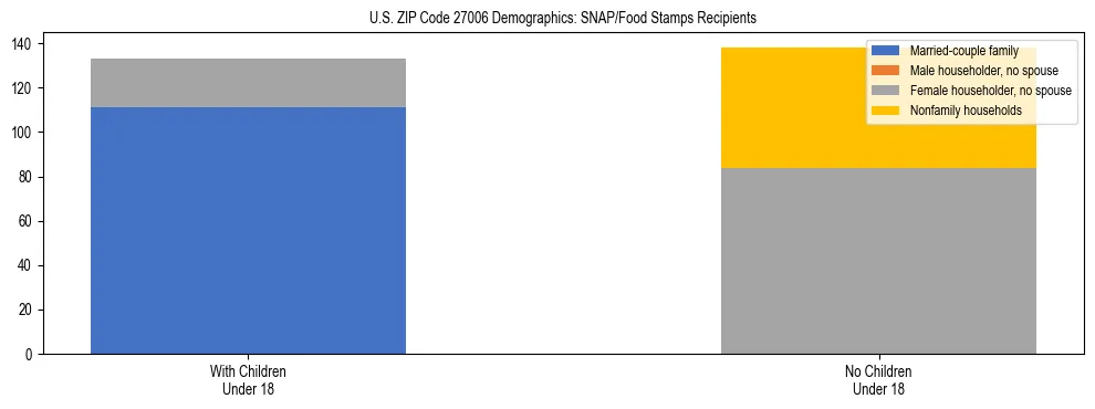 Stacked bar chart showing SNAP/Food Stamps recipient household composition by presence of children under 18 in US ZIP Code 27006, based on 2023 ACS data.