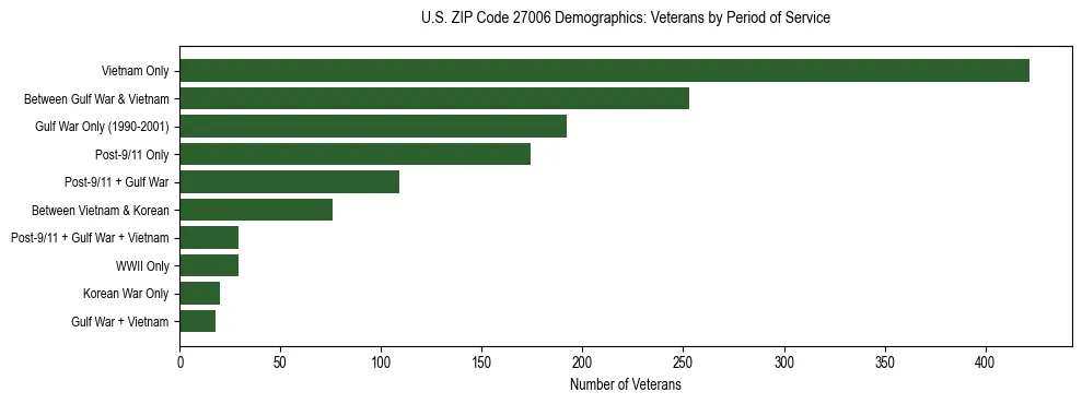 Horizontal bar chart showing veteran distribution by period of military service in US ZIP Code 27006, based on 2023 ACS data.