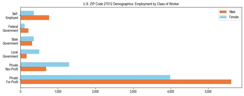 Horizontal bar chart showing employment distribution by class of worker and gender in US ZIP Code 27012, based on 2023 ACS data.