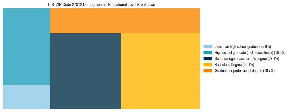 Treemap chart illustrating the educational attainment breakdown for population 25 years and over in US ZIP Code 27012.
