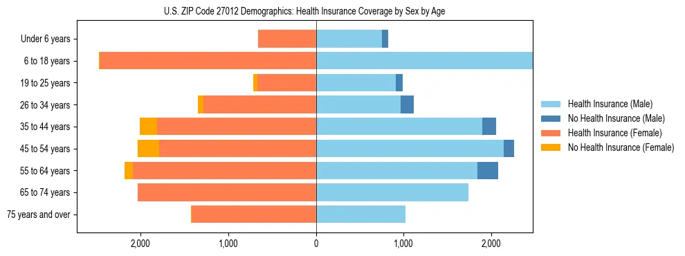 Pyramid chart showing health insurance coverage by age and sex in US ZIP Code 27012.