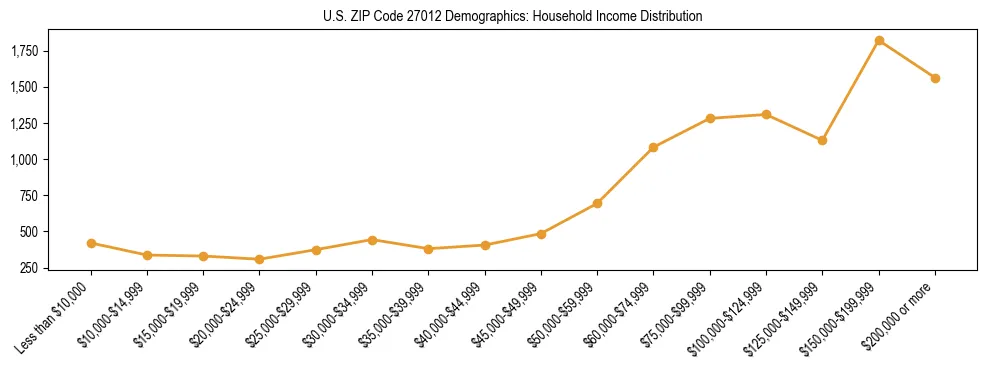 Horizontal bar chart showing household income distribution in US ZIP Code 27012.