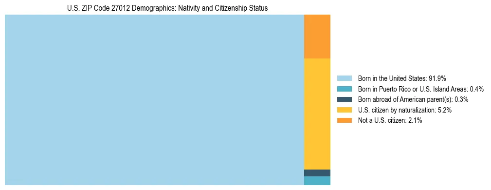 Treemap showing the population distribution by nativity and citizenship status in US ZIP Code 27012 based on U.S. Census data.