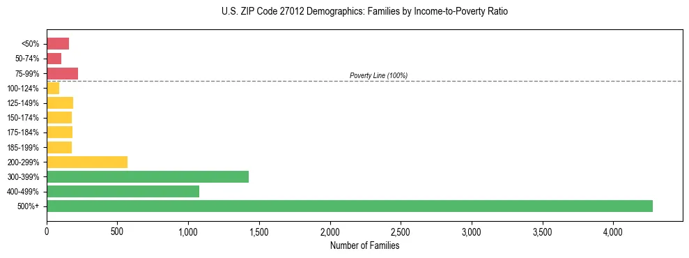 Horizontal bar chart showing family distribution by income-to-poverty ratio in US ZIP Code 27012, based on 2023 ACS data.