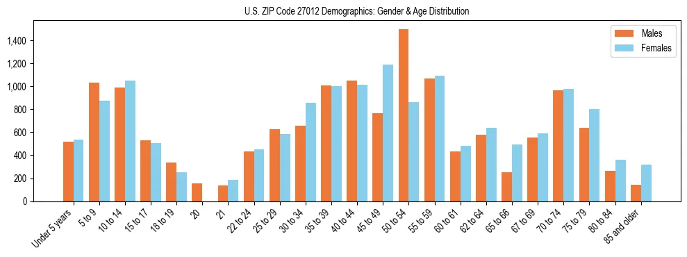 Bar chart showing the population distribution of US ZIP Code 27012 by age group and gender, based on 2023 ACS data.