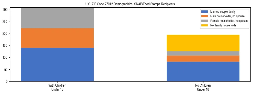 Stacked bar chart showing SNAP/Food Stamps recipient household composition by presence of children under 18 in US ZIP Code 27012, based on 2023 ACS data.