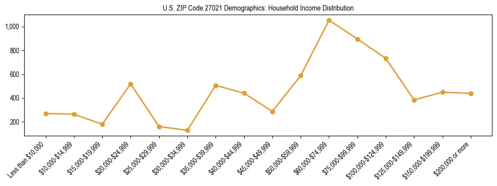 Horizontal bar chart showing household income distribution in US ZIP Code 27021.
