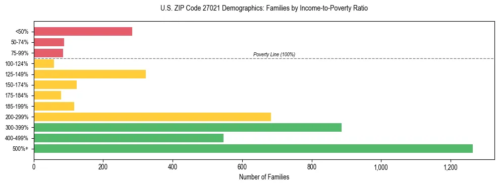 Horizontal bar chart showing family distribution by income-to-poverty ratio in US ZIP Code 27021, based on 2023 ACS data.