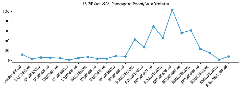 Line chart showing the distribution of property values for owner-occupied housing units in US ZIP Code 27021.