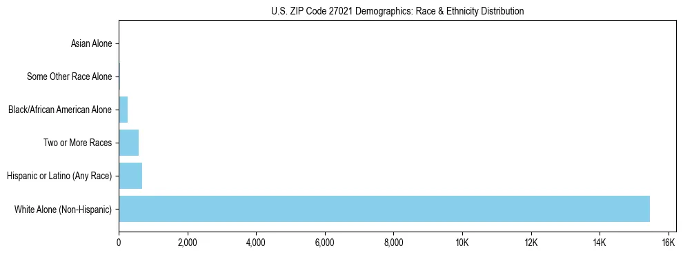 Race and Ethnicity Distribution Chart for US ZIP Code 27021