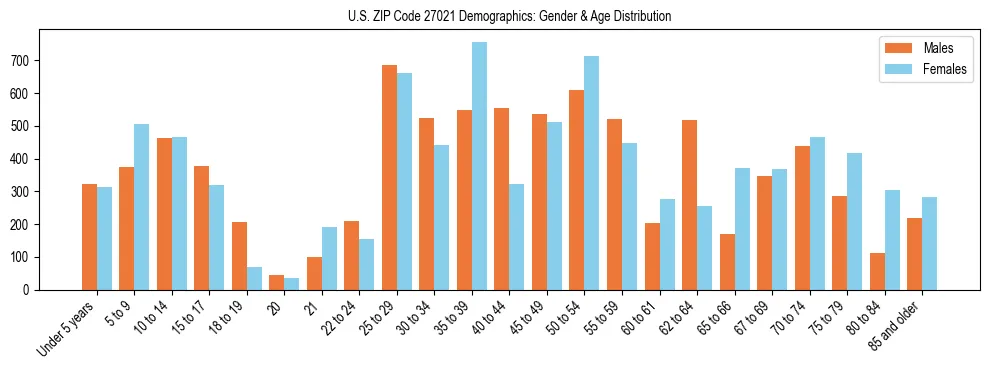 Bar chart showing the population distribution of US ZIP Code 27021 by age group and gender, based on 2023 ACS data.